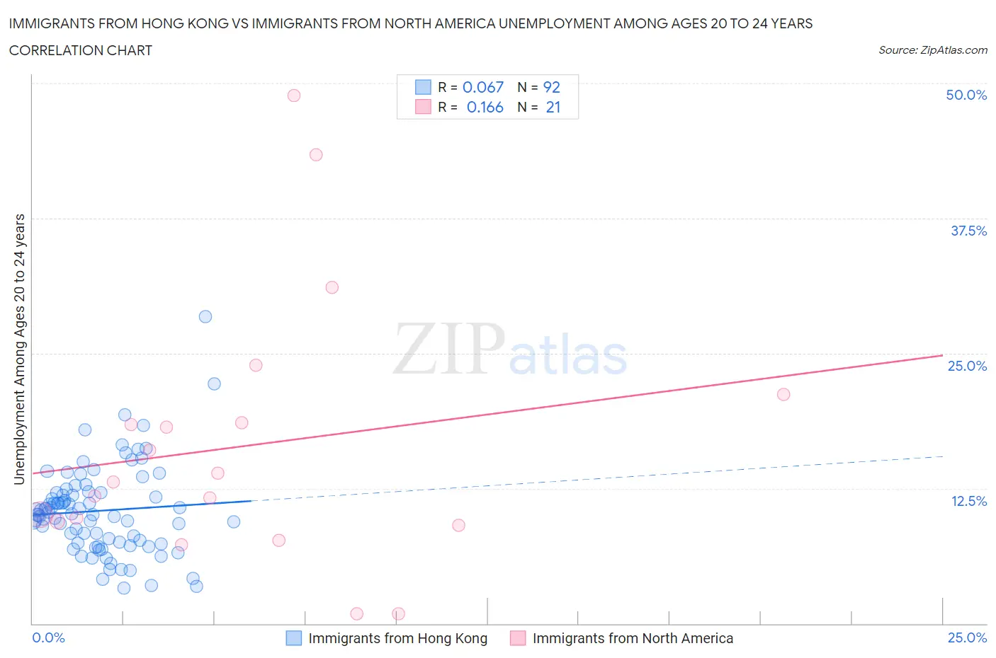 Immigrants from Hong Kong vs Immigrants from North America Unemployment Among Ages 20 to 24 years