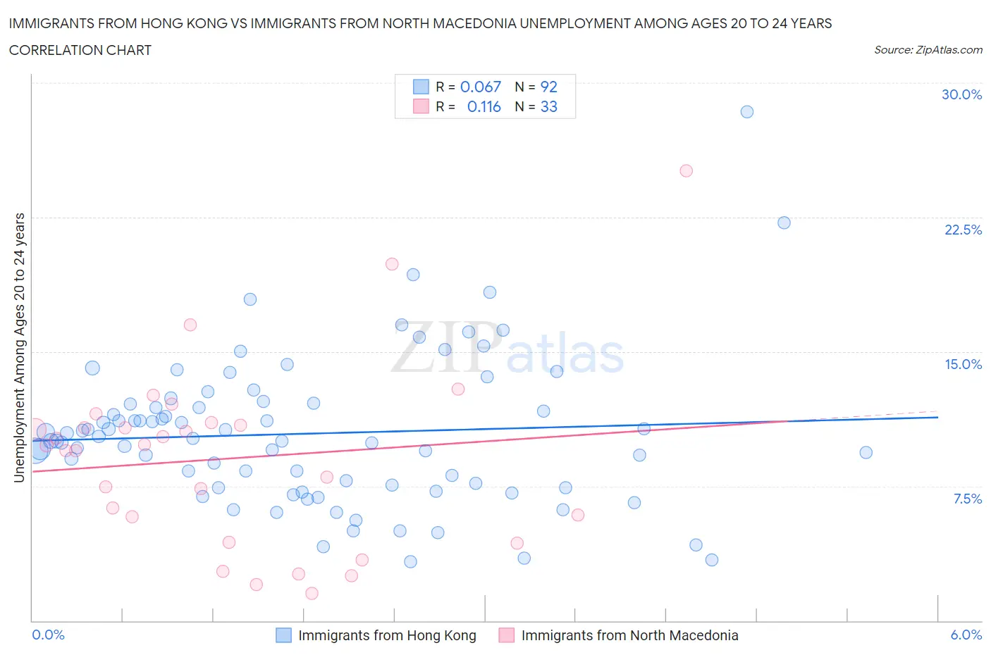 Immigrants from Hong Kong vs Immigrants from North Macedonia Unemployment Among Ages 20 to 24 years