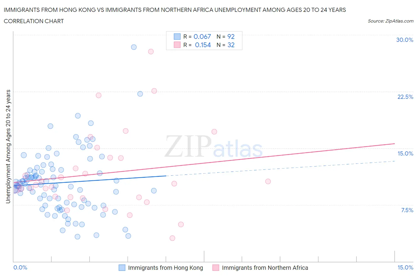 Immigrants from Hong Kong vs Immigrants from Northern Africa Unemployment Among Ages 20 to 24 years