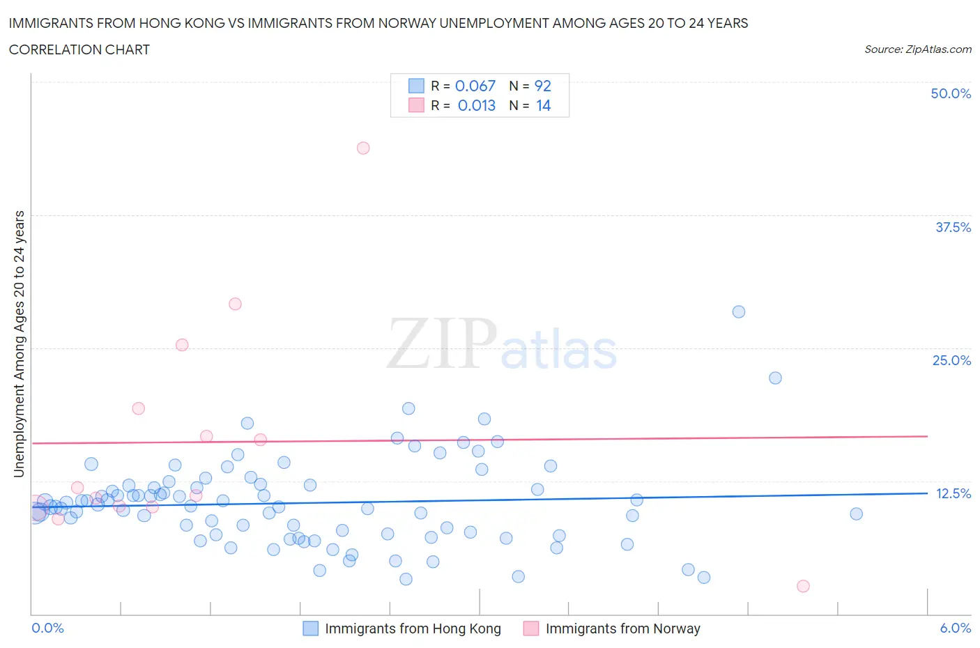 Immigrants from Hong Kong vs Immigrants from Norway Unemployment Among Ages 20 to 24 years