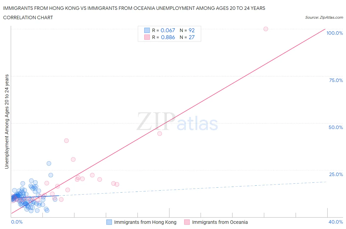 Immigrants from Hong Kong vs Immigrants from Oceania Unemployment Among Ages 20 to 24 years