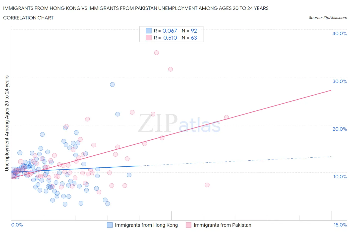 Immigrants from Hong Kong vs Immigrants from Pakistan Unemployment Among Ages 20 to 24 years