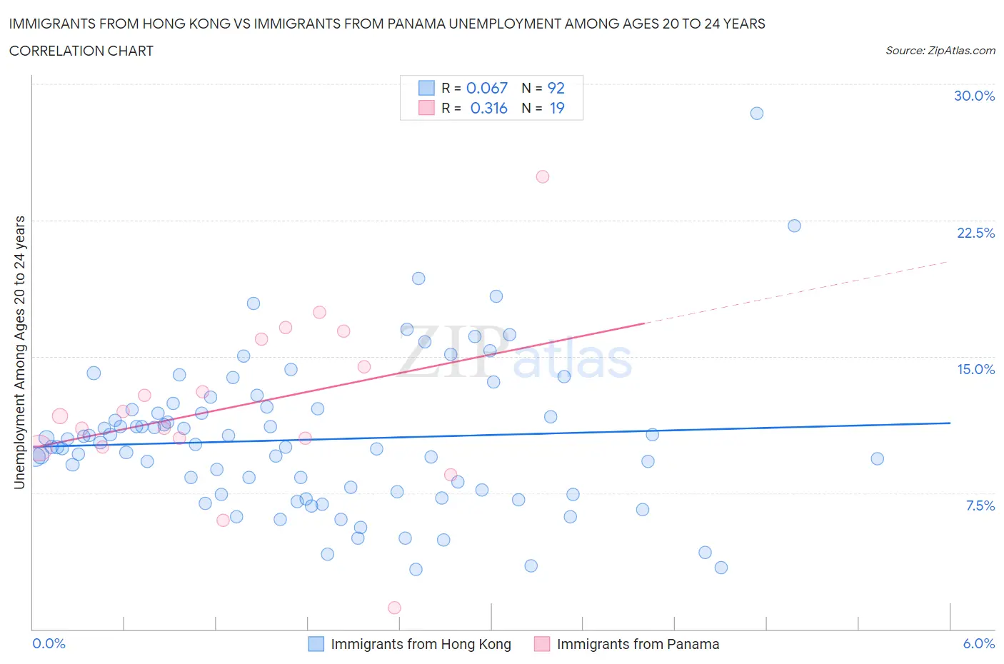 Immigrants from Hong Kong vs Immigrants from Panama Unemployment Among Ages 20 to 24 years