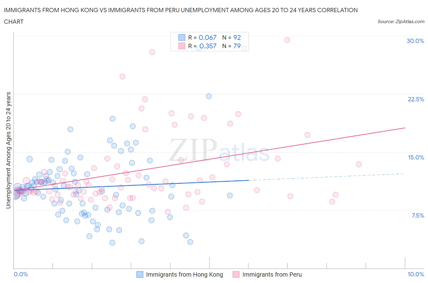 Immigrants from Hong Kong vs Immigrants from Peru Unemployment Among Ages 20 to 24 years