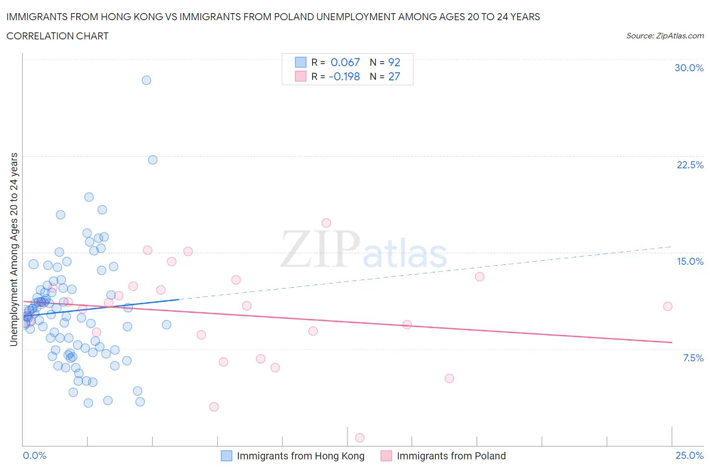 Immigrants from Hong Kong vs Immigrants from Poland Unemployment Among Ages 20 to 24 years