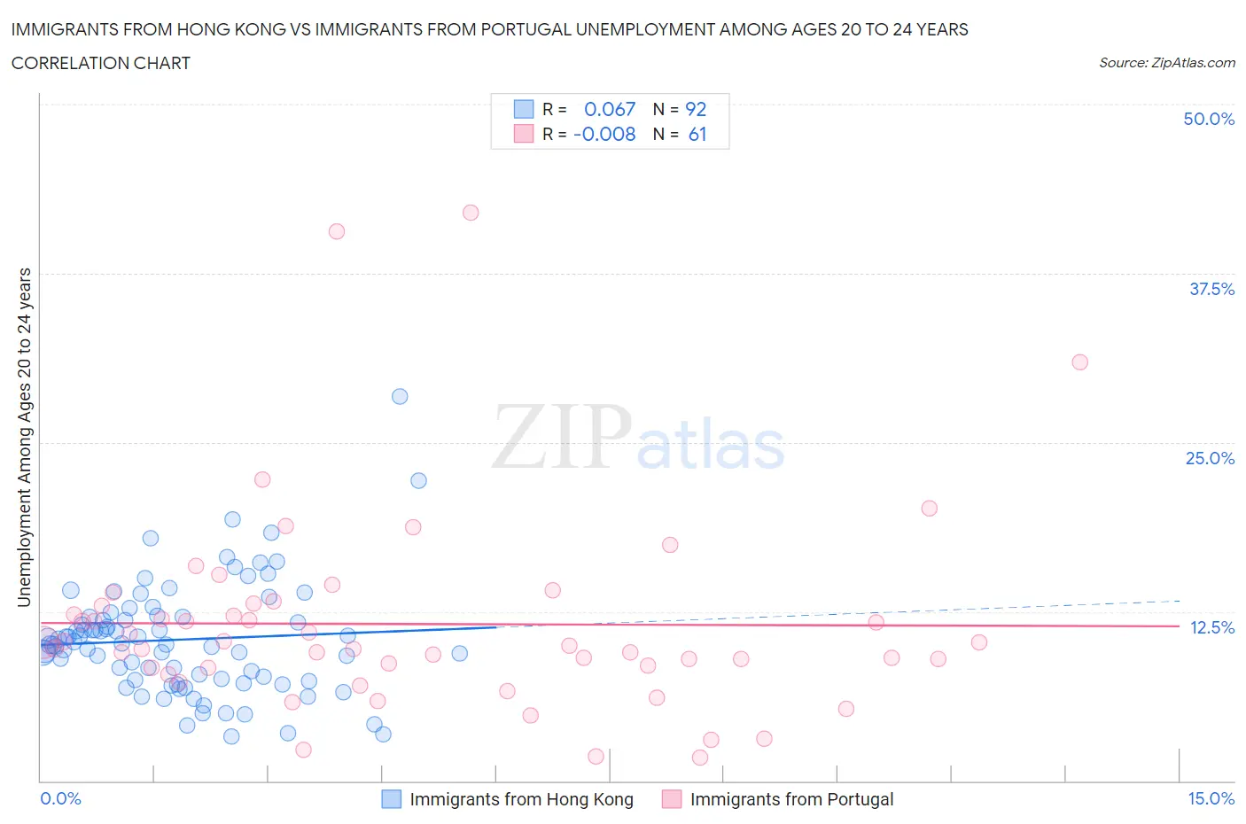 Immigrants from Hong Kong vs Immigrants from Portugal Unemployment Among Ages 20 to 24 years