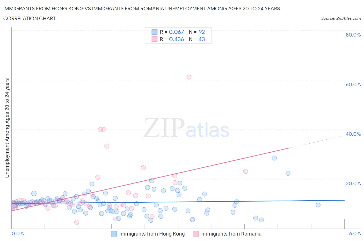 Immigrants from Hong Kong vs Immigrants from Romania Unemployment Among Ages 20 to 24 years