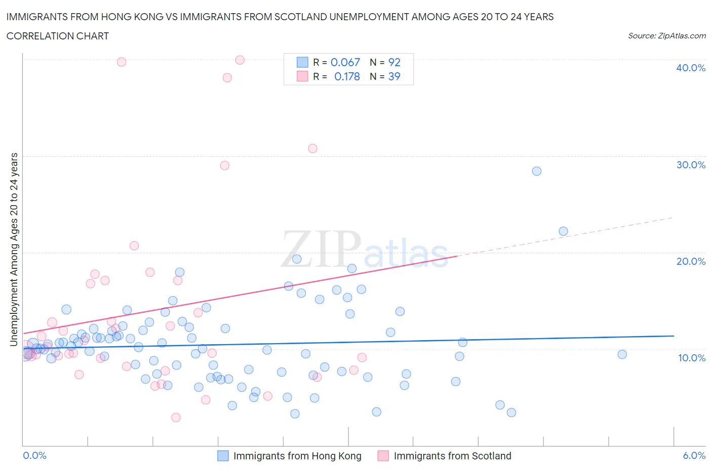 Immigrants from Hong Kong vs Immigrants from Scotland Unemployment Among Ages 20 to 24 years