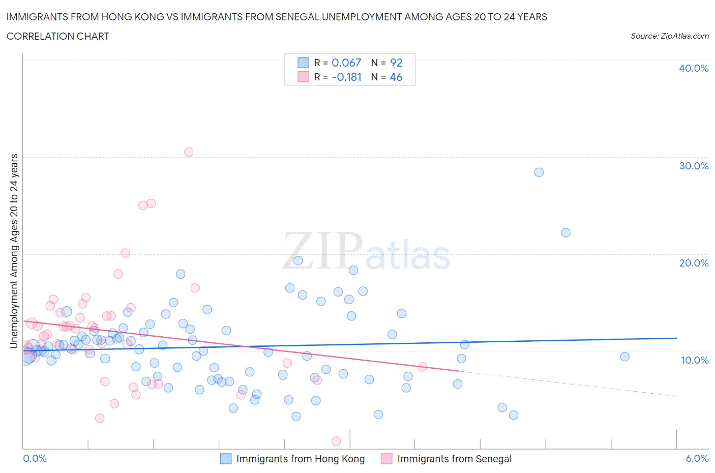 Immigrants from Hong Kong vs Immigrants from Senegal Unemployment Among Ages 20 to 24 years