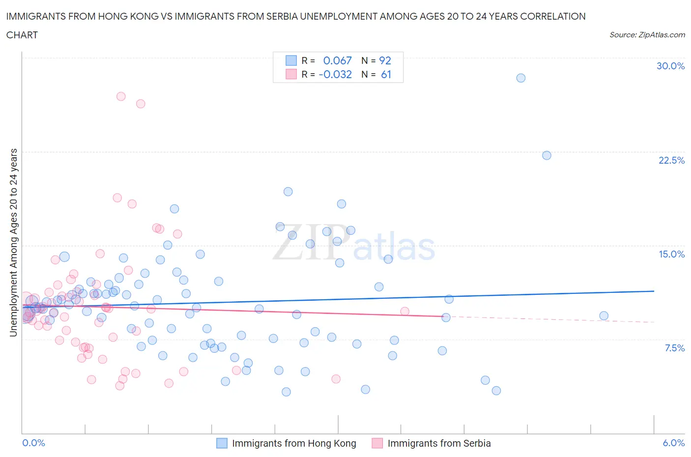 Immigrants from Hong Kong vs Immigrants from Serbia Unemployment Among Ages 20 to 24 years