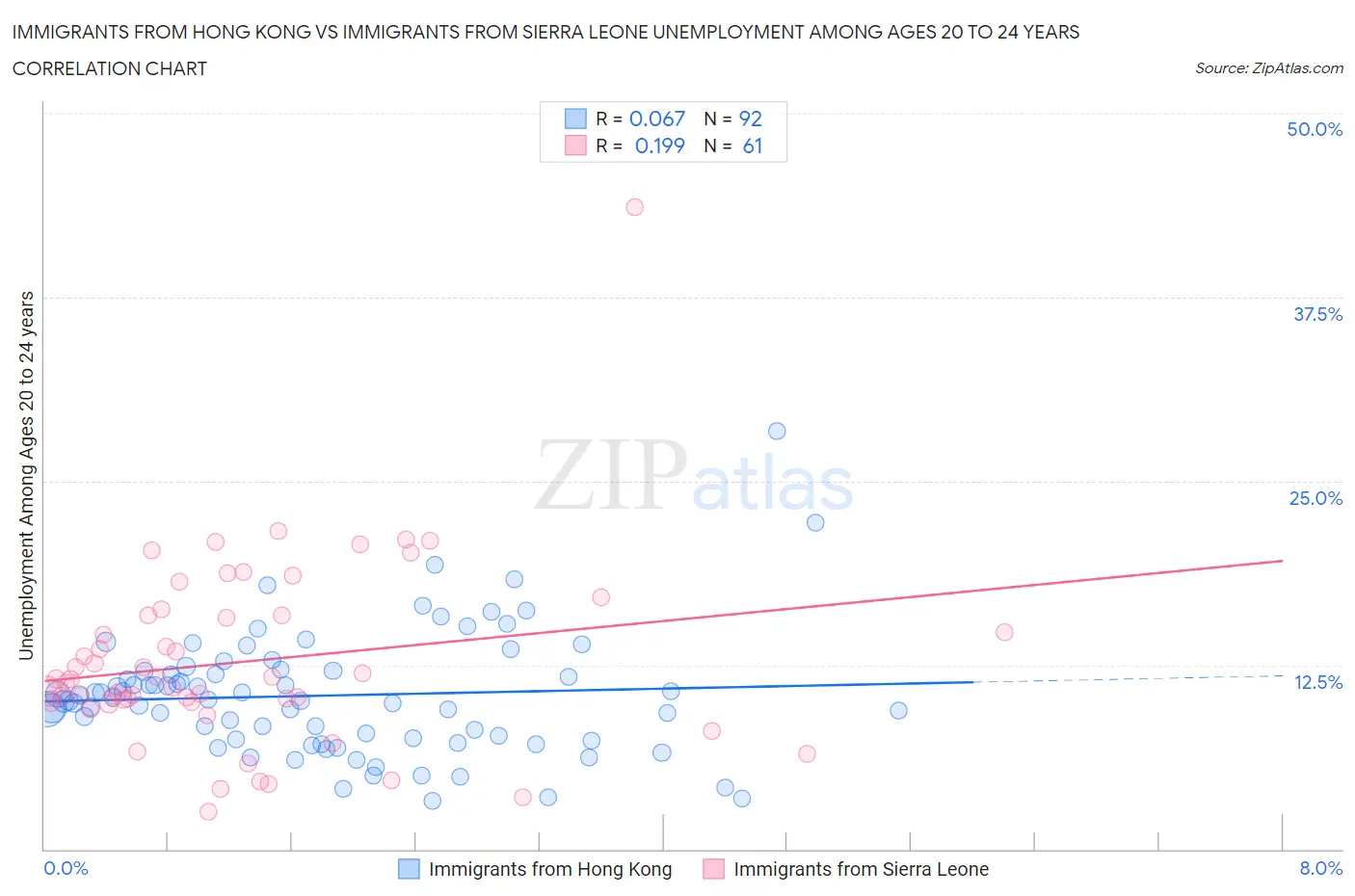 Immigrants from Hong Kong vs Immigrants from Sierra Leone Unemployment Among Ages 20 to 24 years
