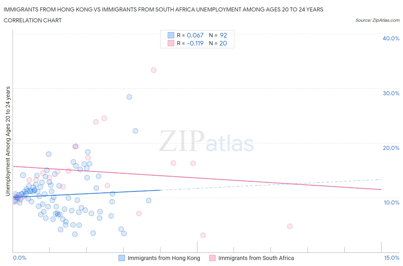 Immigrants from Hong Kong vs Immigrants from South Africa Unemployment Among Ages 20 to 24 years