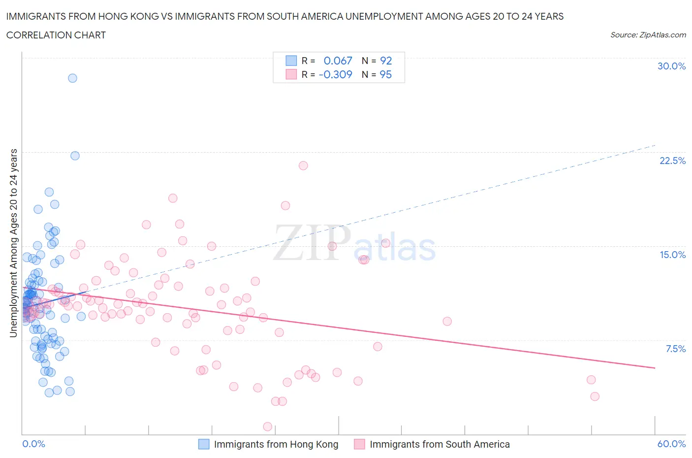 Immigrants from Hong Kong vs Immigrants from South America Unemployment Among Ages 20 to 24 years