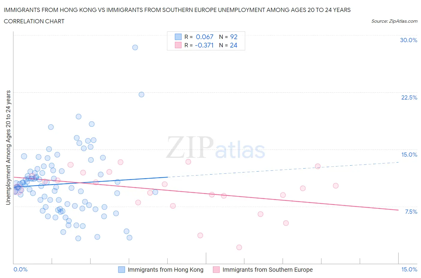 Immigrants from Hong Kong vs Immigrants from Southern Europe Unemployment Among Ages 20 to 24 years