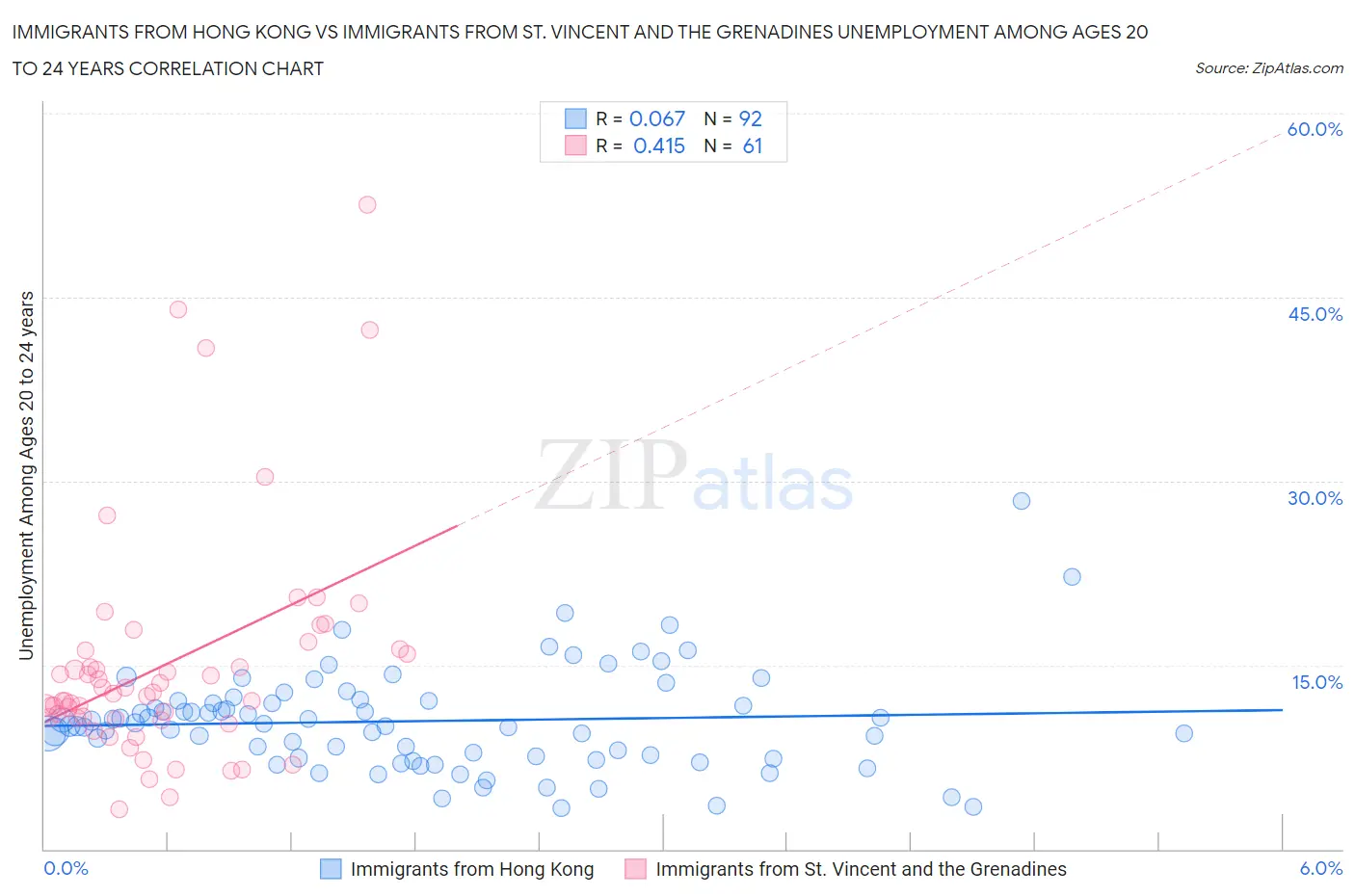 Immigrants from Hong Kong vs Immigrants from St. Vincent and the Grenadines Unemployment Among Ages 20 to 24 years
