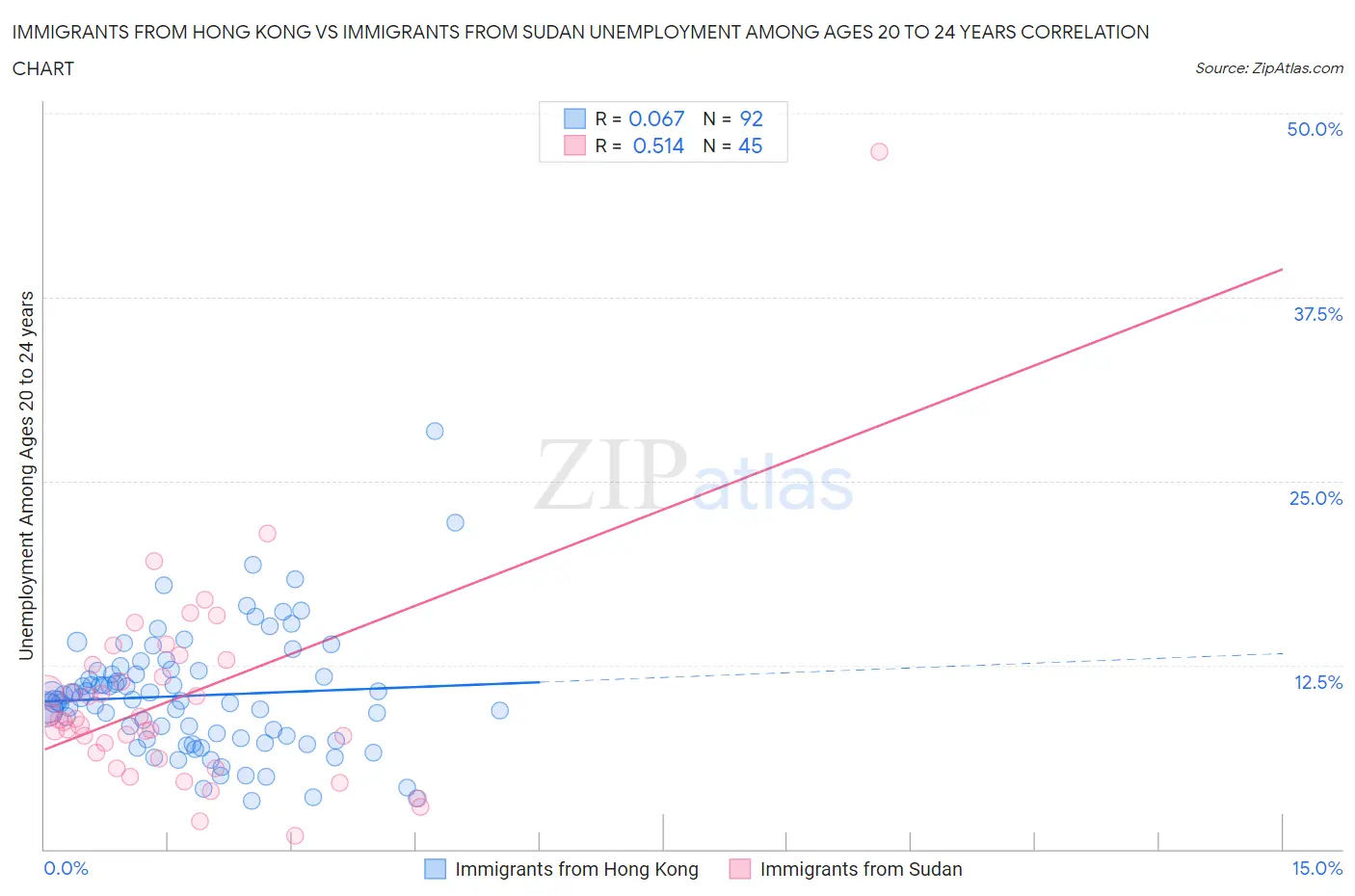 Immigrants from Hong Kong vs Immigrants from Sudan Unemployment Among Ages 20 to 24 years