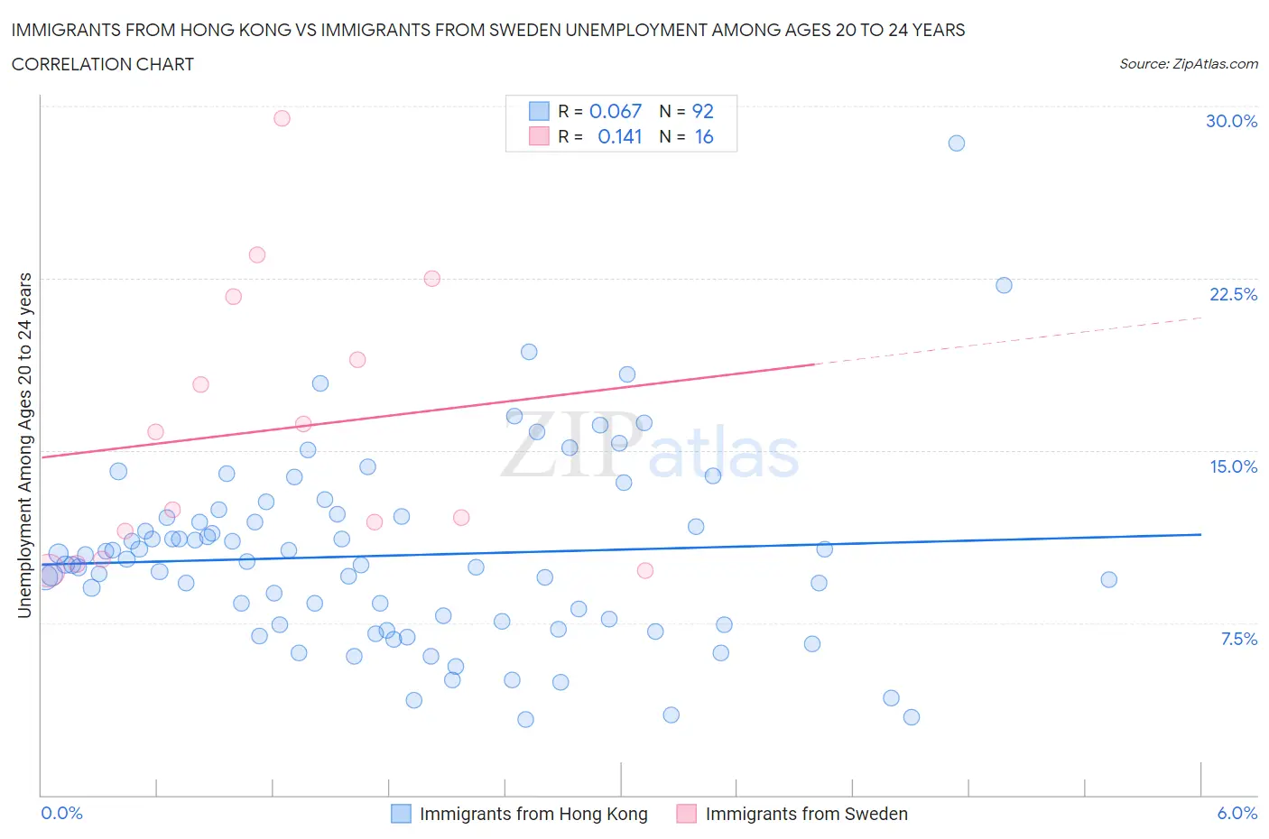 Immigrants from Hong Kong vs Immigrants from Sweden Unemployment Among Ages 20 to 24 years