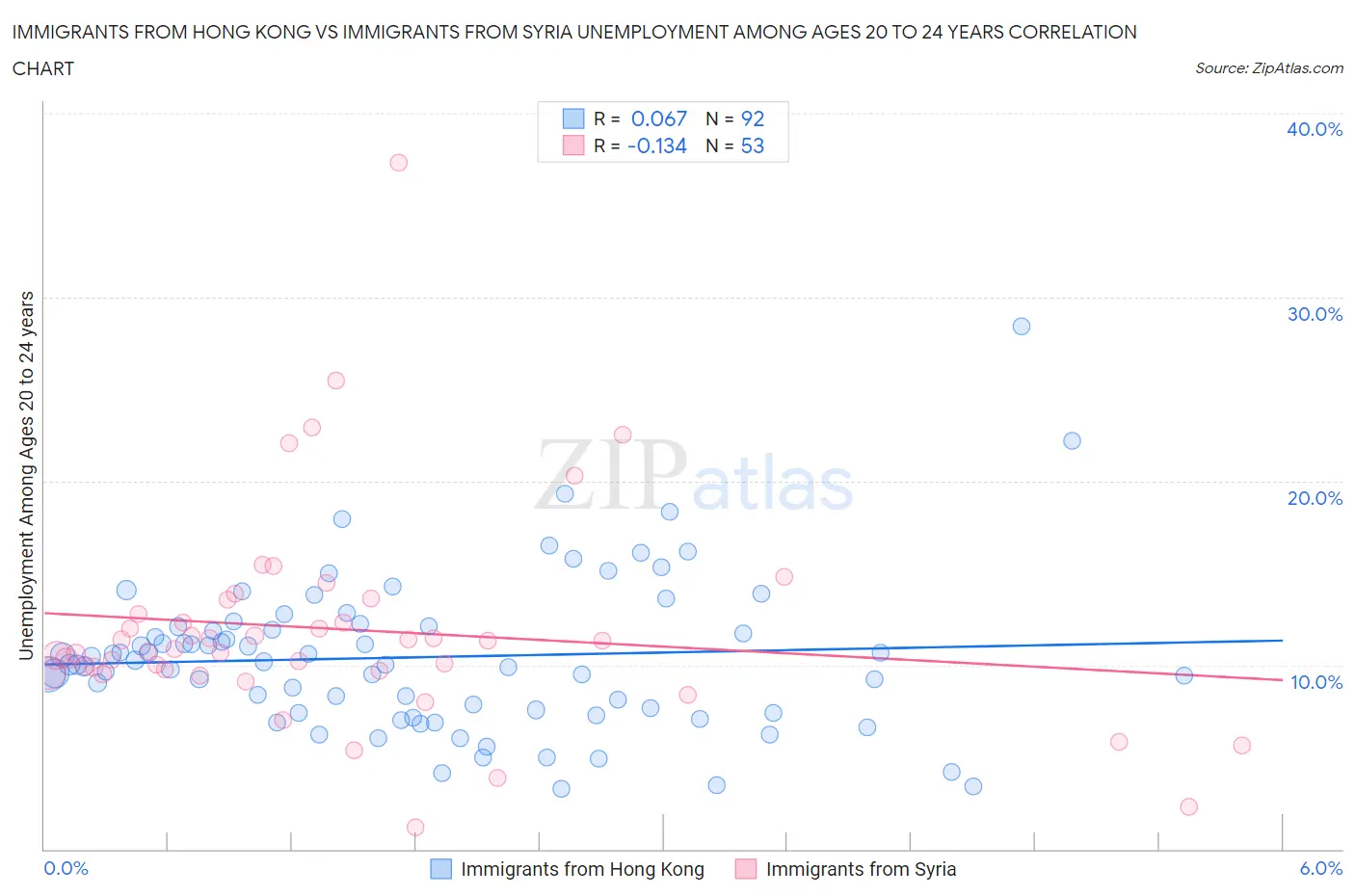 Immigrants from Hong Kong vs Immigrants from Syria Unemployment Among Ages 20 to 24 years