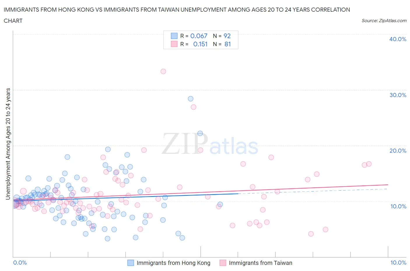 Immigrants from Hong Kong vs Immigrants from Taiwan Unemployment Among Ages 20 to 24 years