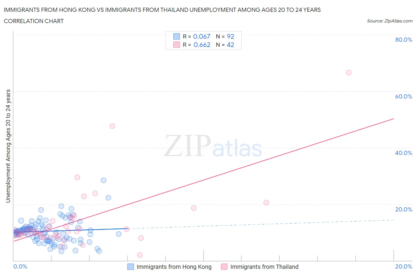 Immigrants from Hong Kong vs Immigrants from Thailand Unemployment Among Ages 20 to 24 years