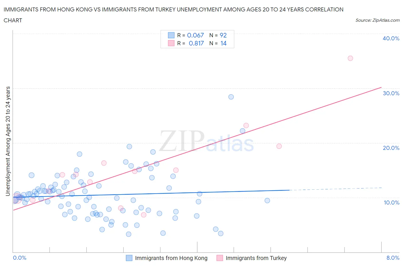 Immigrants from Hong Kong vs Immigrants from Turkey Unemployment Among Ages 20 to 24 years