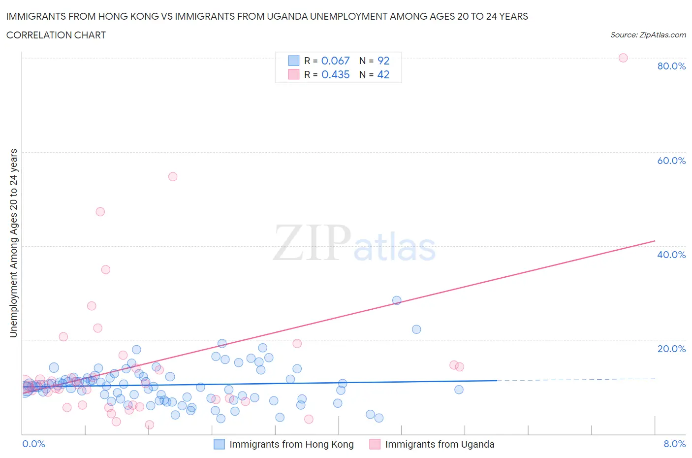 Immigrants from Hong Kong vs Immigrants from Uganda Unemployment Among Ages 20 to 24 years