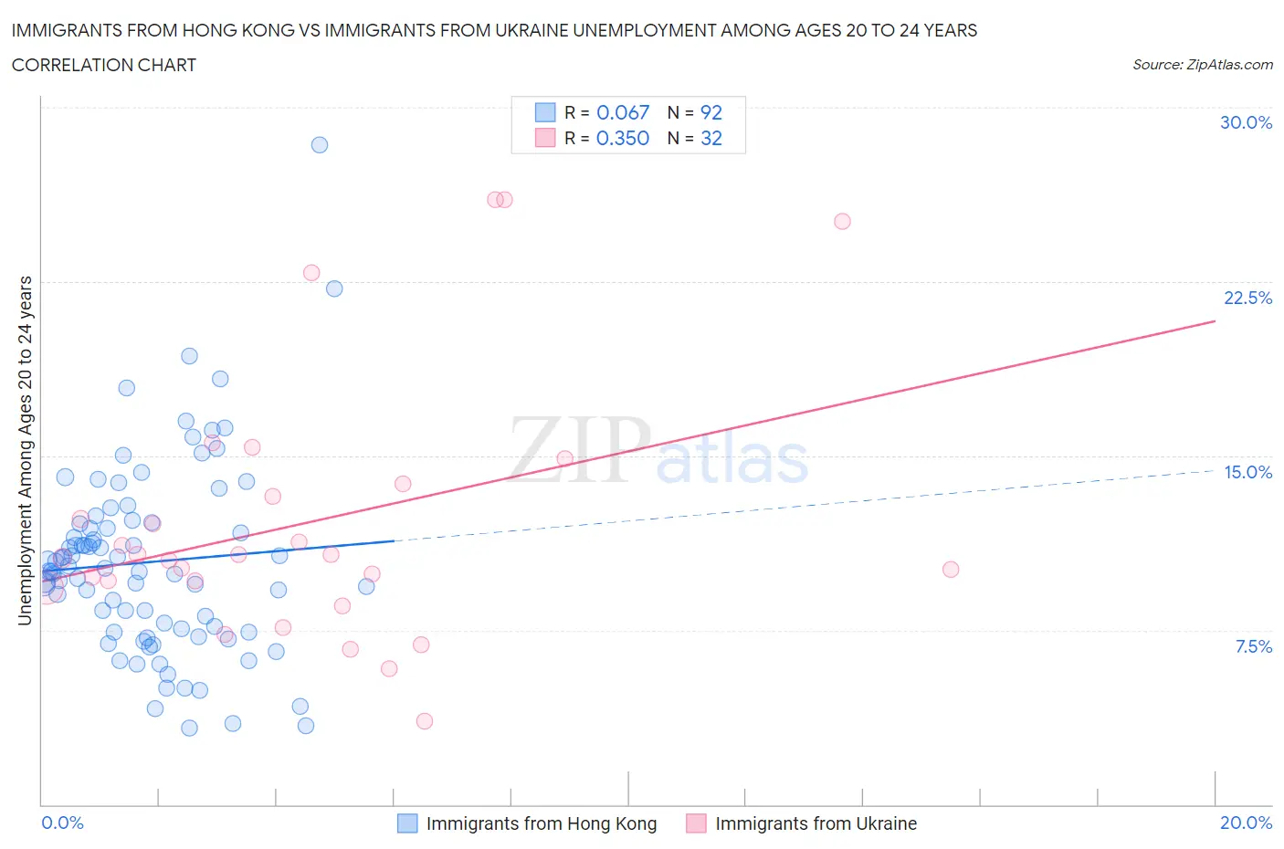 Immigrants from Hong Kong vs Immigrants from Ukraine Unemployment Among Ages 20 to 24 years