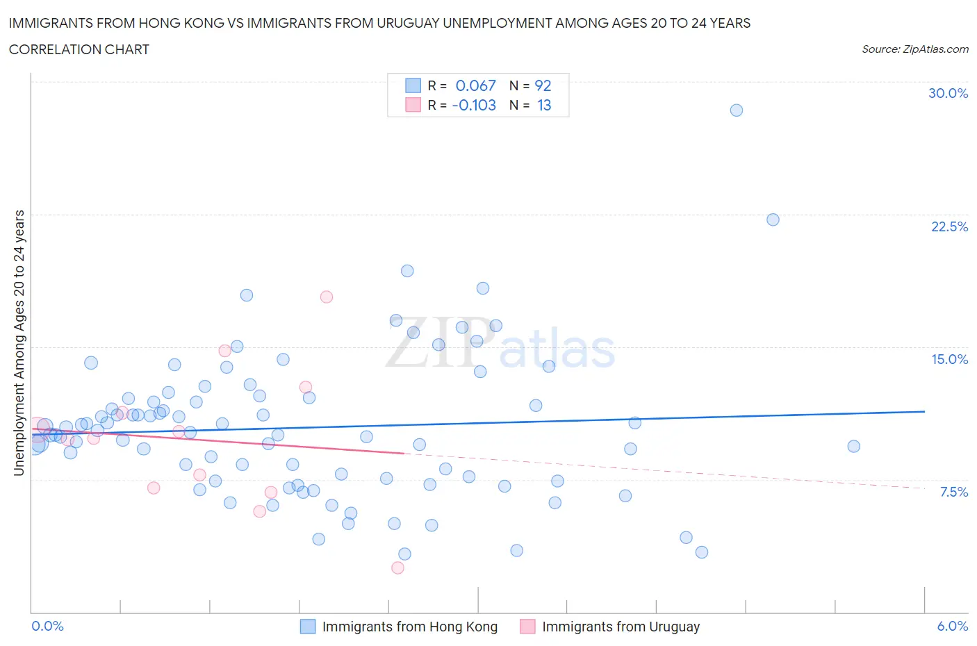 Immigrants from Hong Kong vs Immigrants from Uruguay Unemployment Among Ages 20 to 24 years