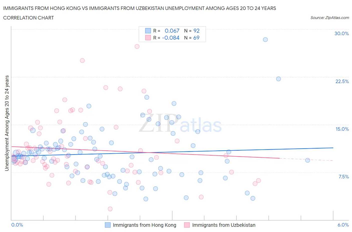 Immigrants from Hong Kong vs Immigrants from Uzbekistan Unemployment Among Ages 20 to 24 years