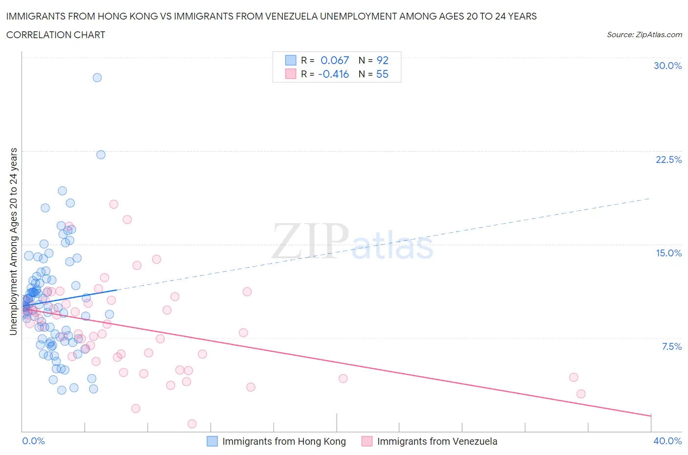 Immigrants from Hong Kong vs Immigrants from Venezuela Unemployment Among Ages 20 to 24 years