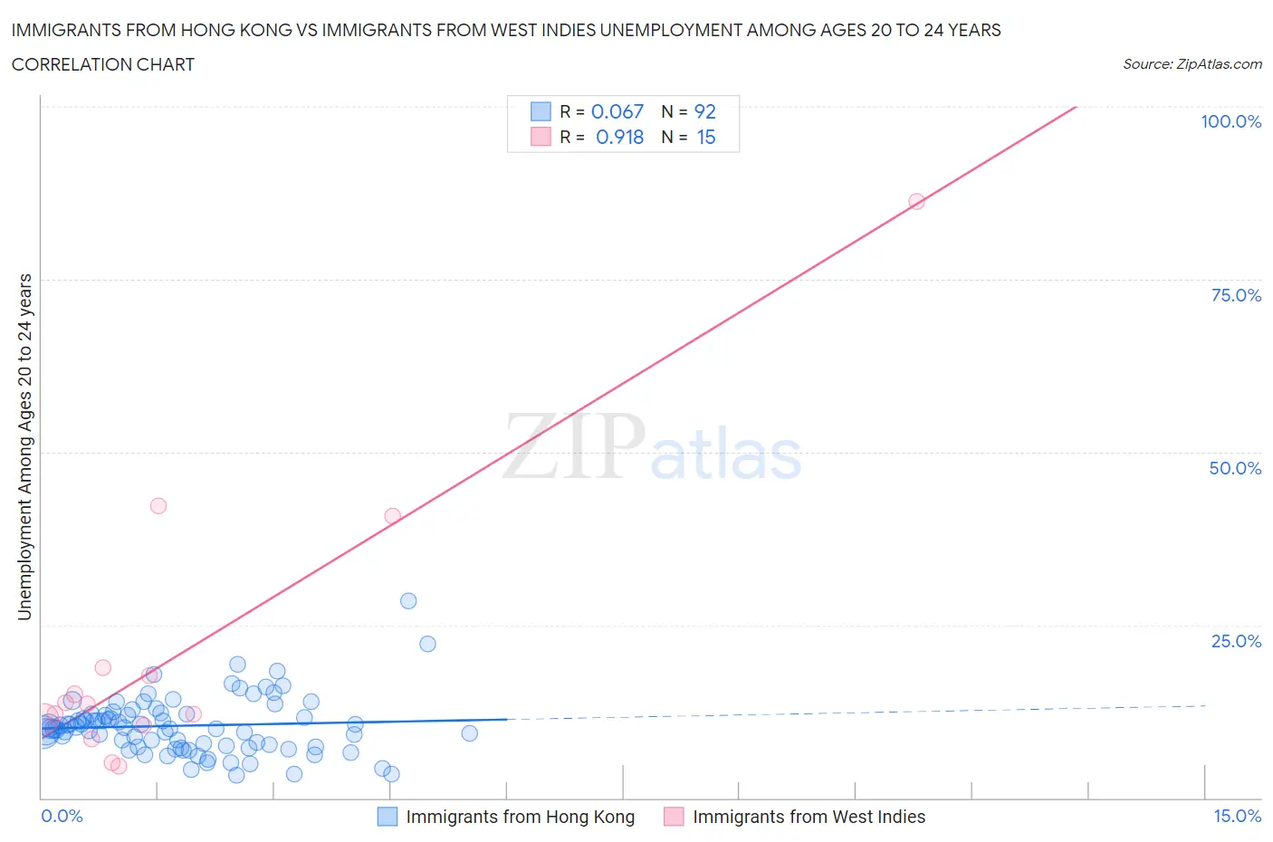 Immigrants from Hong Kong vs Immigrants from West Indies Unemployment Among Ages 20 to 24 years