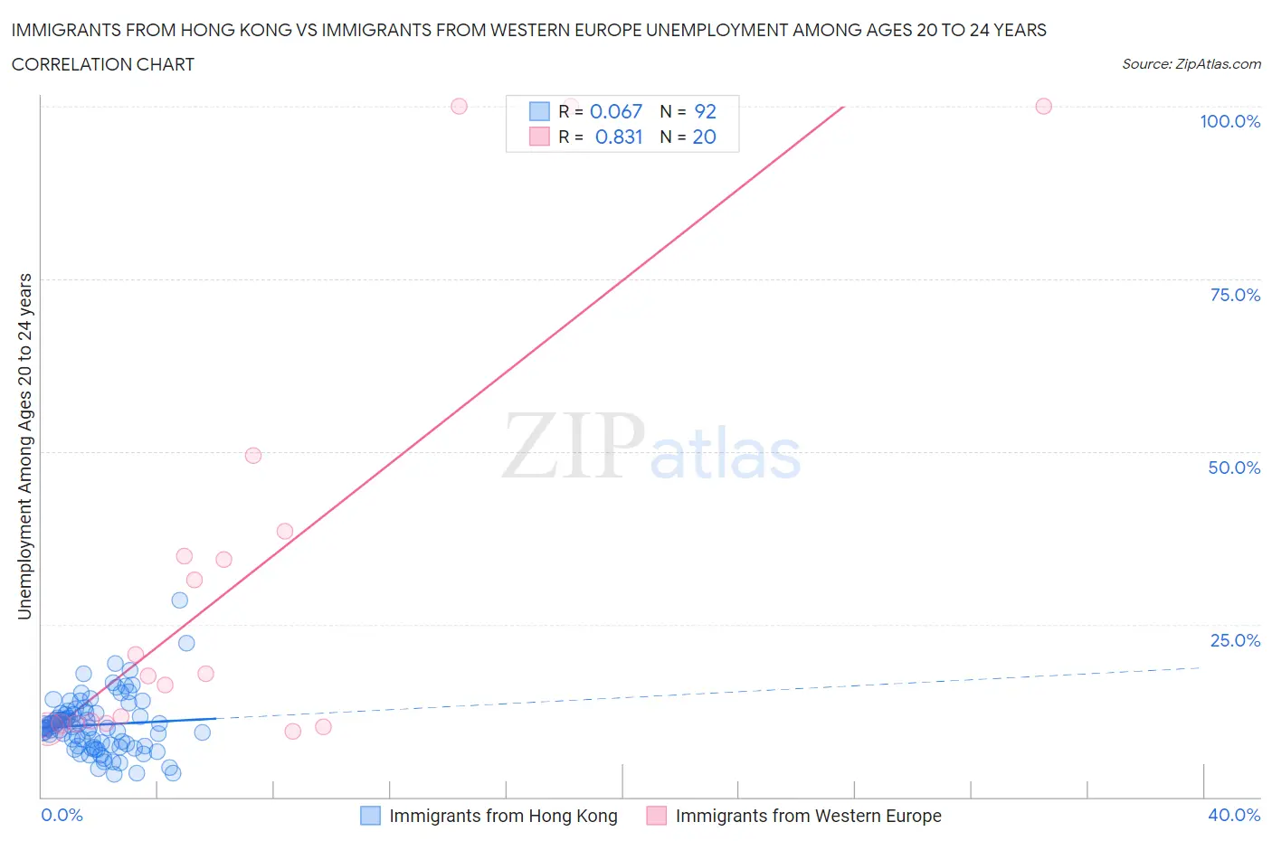 Immigrants from Hong Kong vs Immigrants from Western Europe Unemployment Among Ages 20 to 24 years