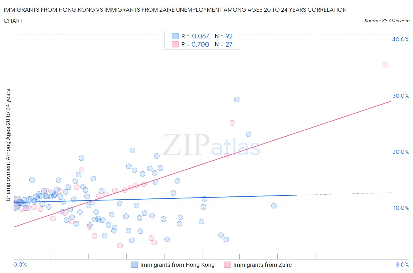 Immigrants from Hong Kong vs Immigrants from Zaire Unemployment Among Ages 20 to 24 years