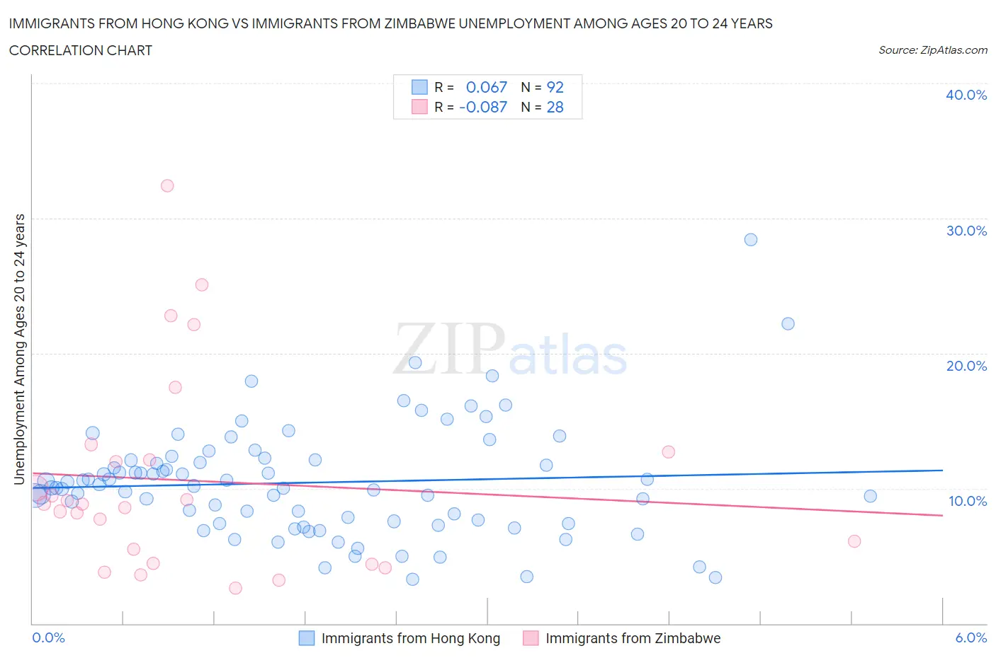 Immigrants from Hong Kong vs Immigrants from Zimbabwe Unemployment Among Ages 20 to 24 years