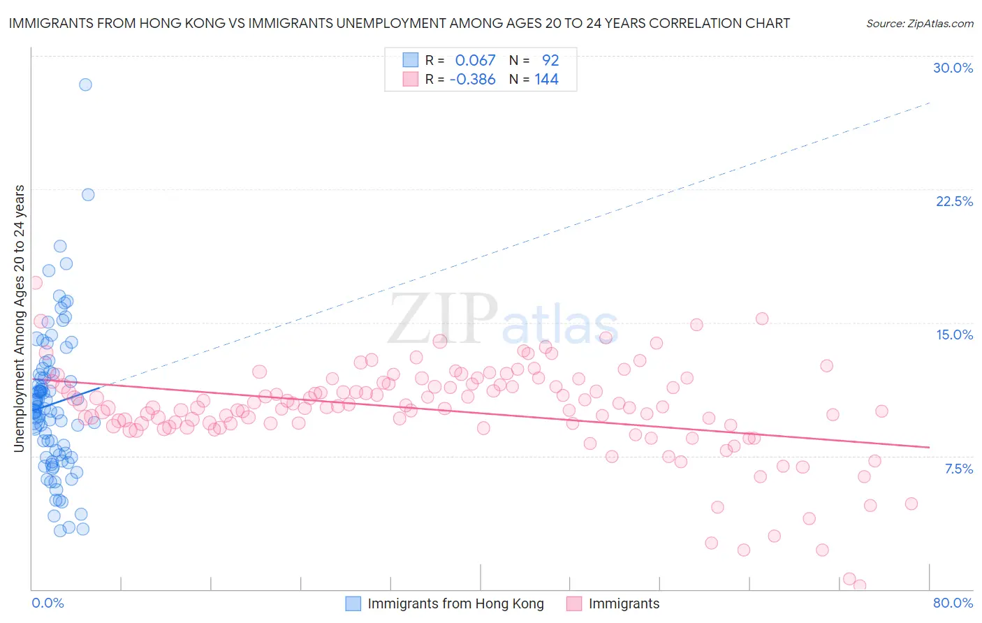 Immigrants from Hong Kong vs Immigrants Unemployment Among Ages 20 to 24 years