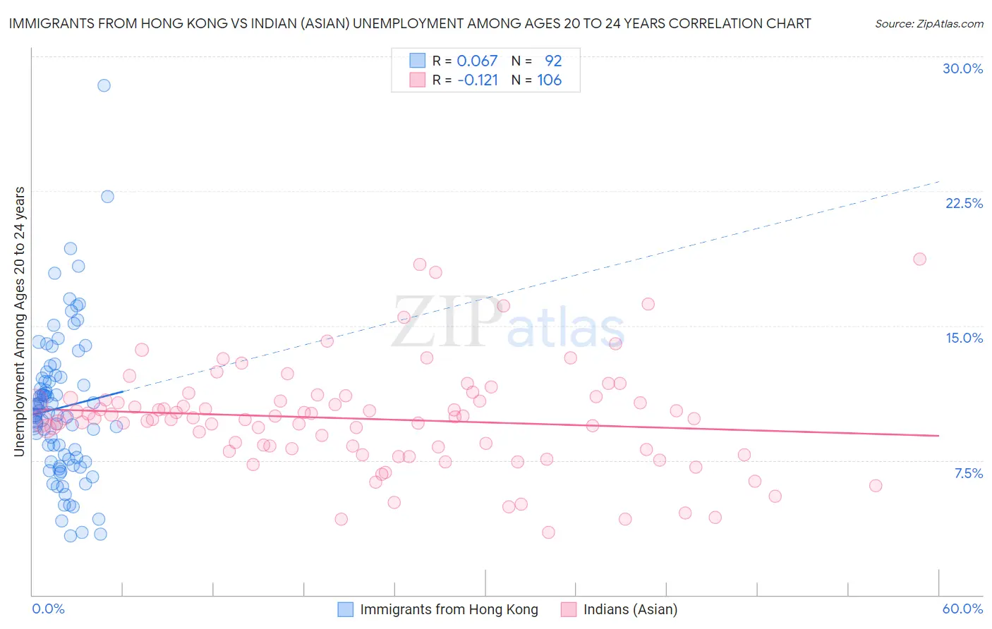 Immigrants from Hong Kong vs Indian (Asian) Unemployment Among Ages 20 to 24 years