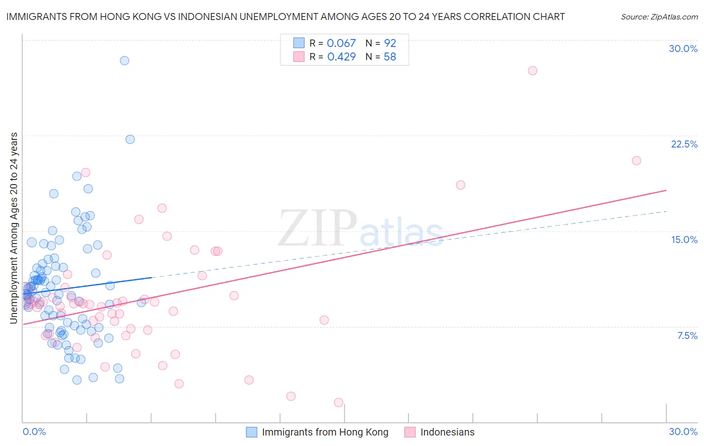 Immigrants from Hong Kong vs Indonesian Unemployment Among Ages 20 to 24 years