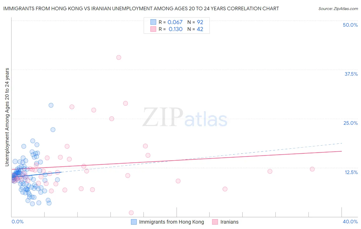 Immigrants from Hong Kong vs Iranian Unemployment Among Ages 20 to 24 years