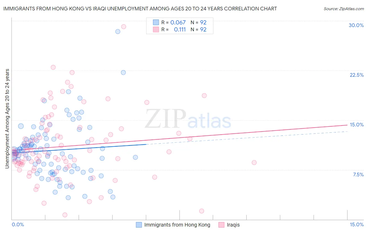 Immigrants from Hong Kong vs Iraqi Unemployment Among Ages 20 to 24 years