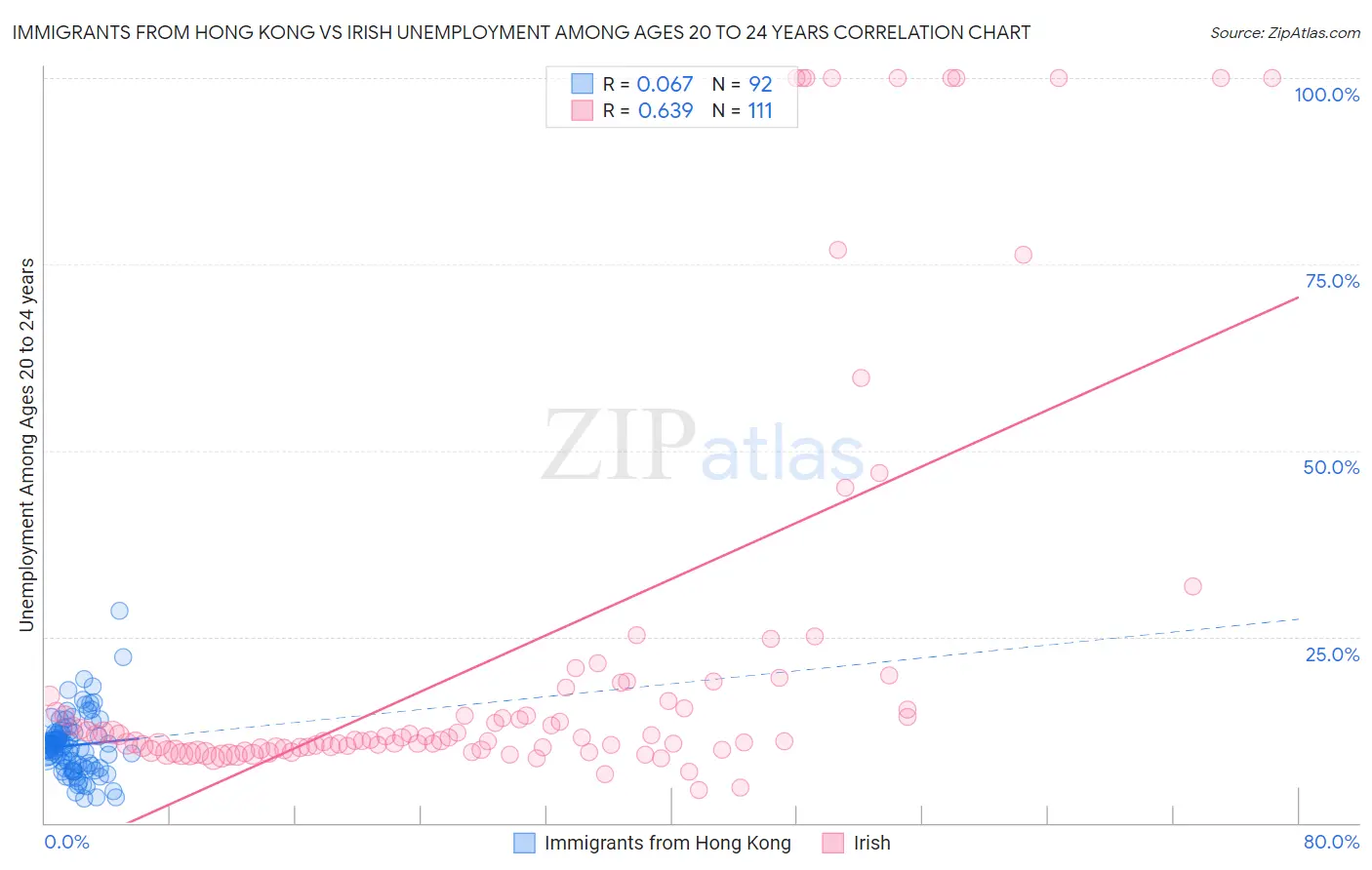 Immigrants from Hong Kong vs Irish Unemployment Among Ages 20 to 24 years