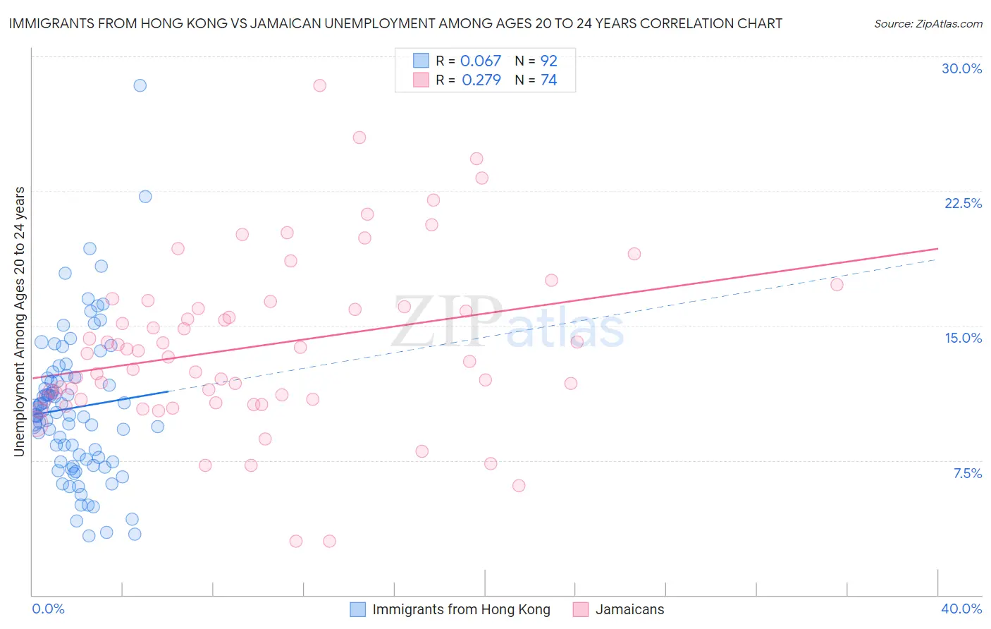 Immigrants from Hong Kong vs Jamaican Unemployment Among Ages 20 to 24 years