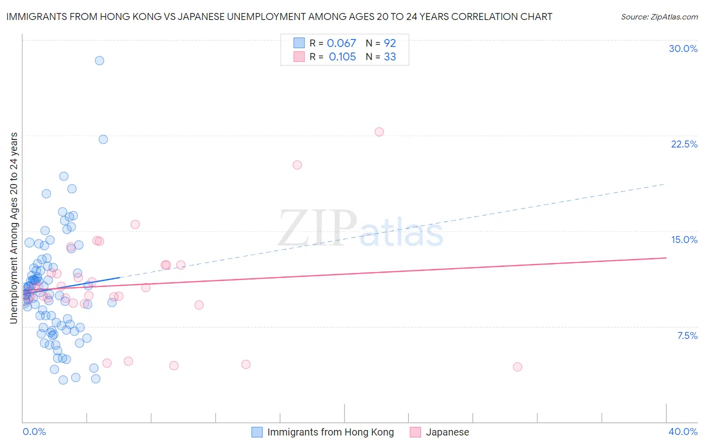 Immigrants from Hong Kong vs Japanese Unemployment Among Ages 20 to 24 years