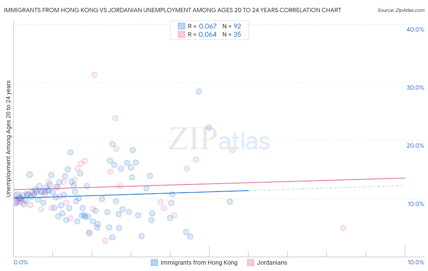 Immigrants from Hong Kong vs Jordanian Unemployment Among Ages 20 to 24 years