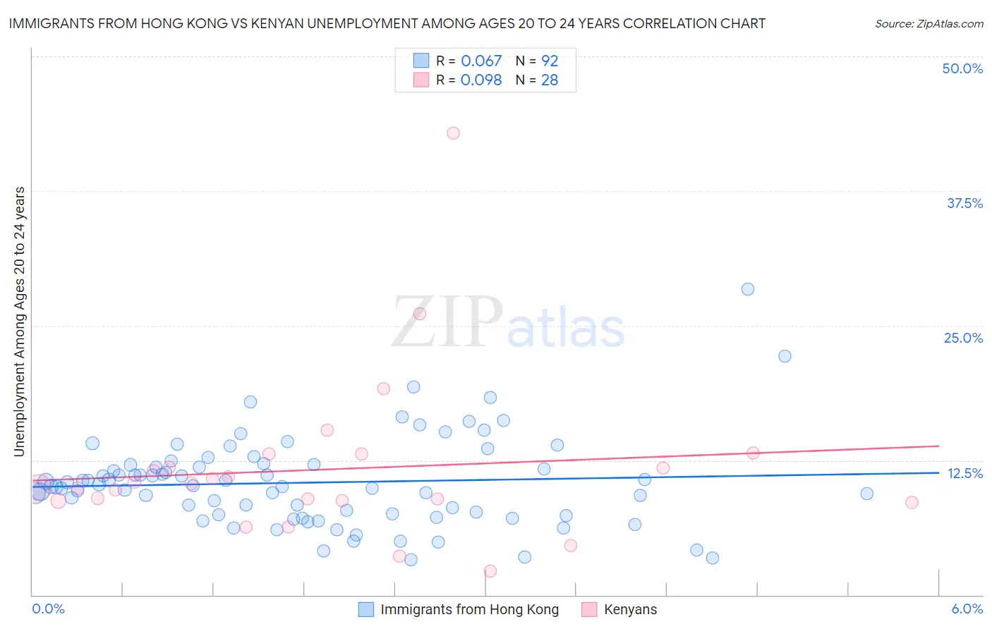 Immigrants from Hong Kong vs Kenyan Unemployment Among Ages 20 to 24 years