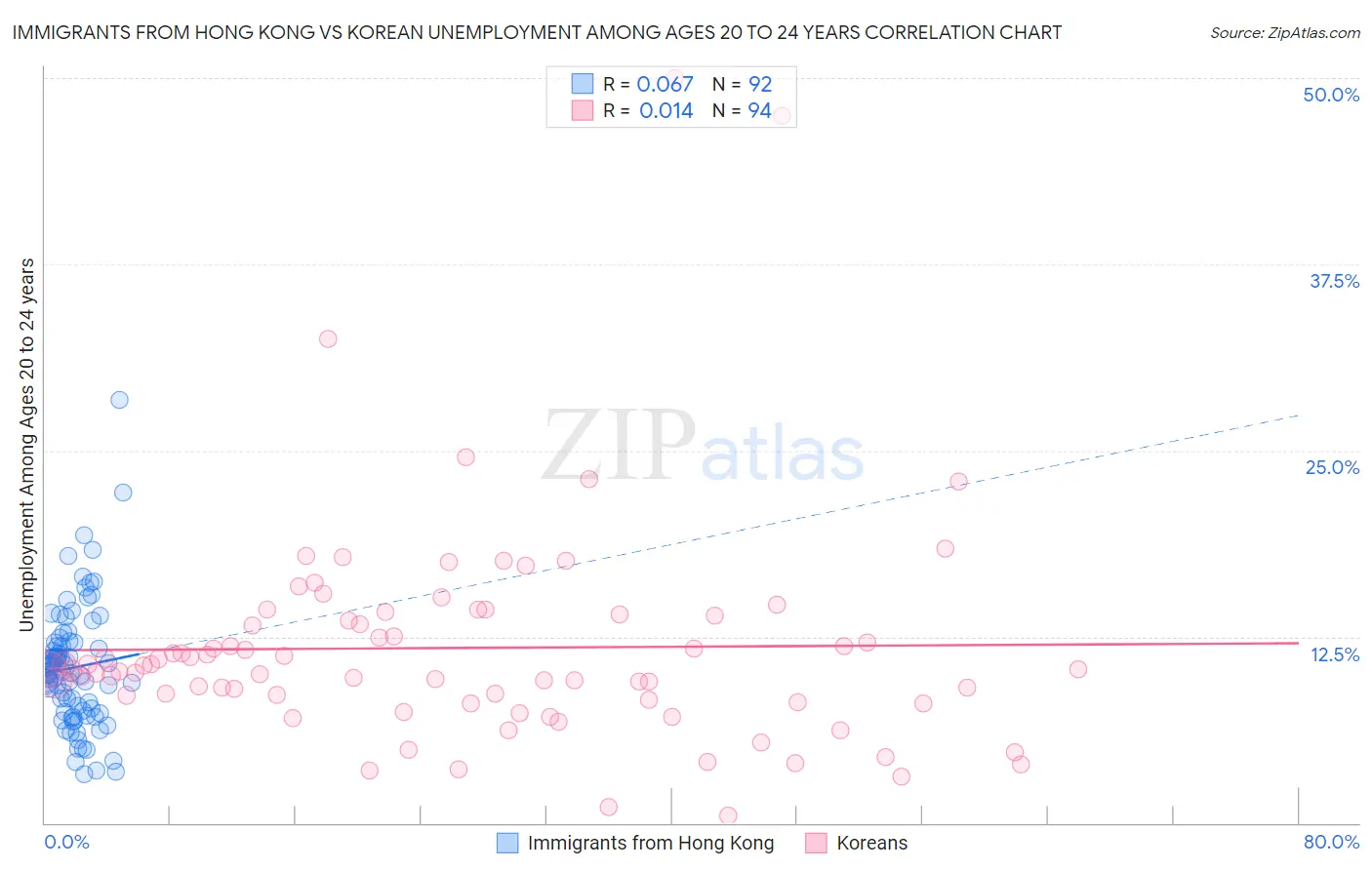 Immigrants from Hong Kong vs Korean Unemployment Among Ages 20 to 24 years