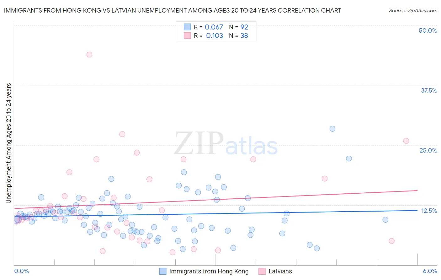 Immigrants from Hong Kong vs Latvian Unemployment Among Ages 20 to 24 years