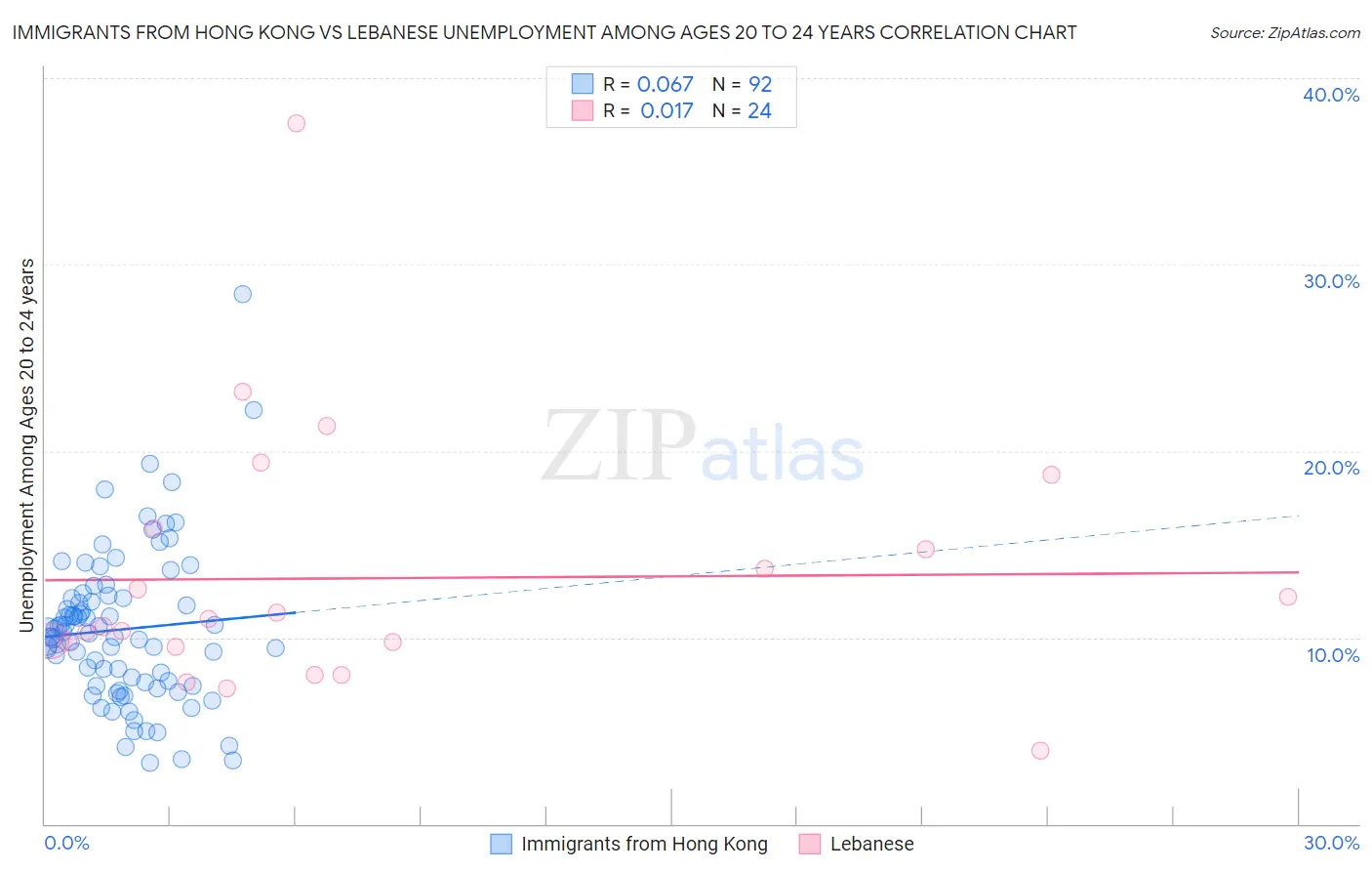 Immigrants from Hong Kong vs Lebanese Unemployment Among Ages 20 to 24 years