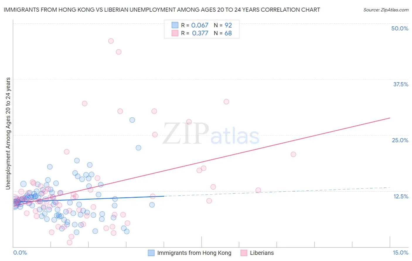 Immigrants from Hong Kong vs Liberian Unemployment Among Ages 20 to 24 years