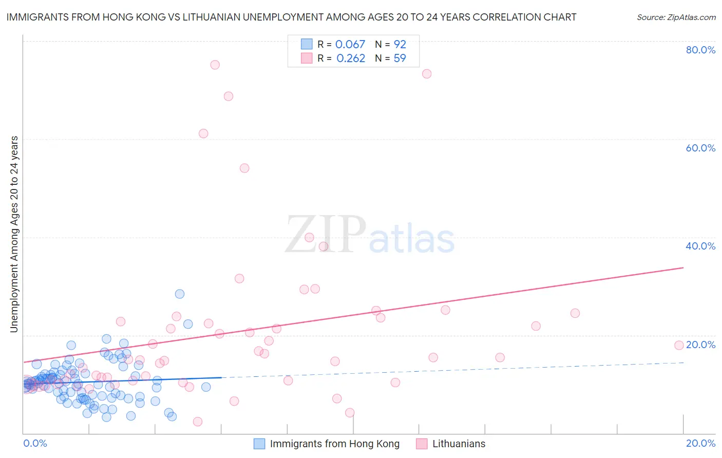 Immigrants from Hong Kong vs Lithuanian Unemployment Among Ages 20 to 24 years
