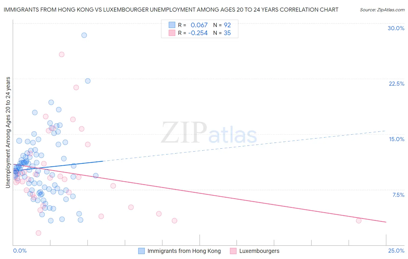 Immigrants from Hong Kong vs Luxembourger Unemployment Among Ages 20 to 24 years